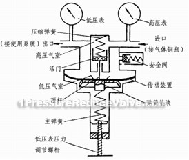 YQY oxygen steel cylinder reducing valve constructral diagram(pic2)